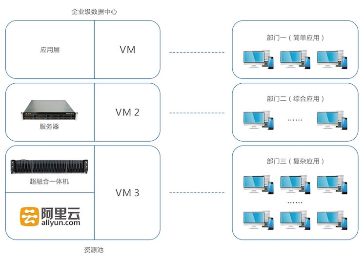 禹龙云桌面应用场景分析