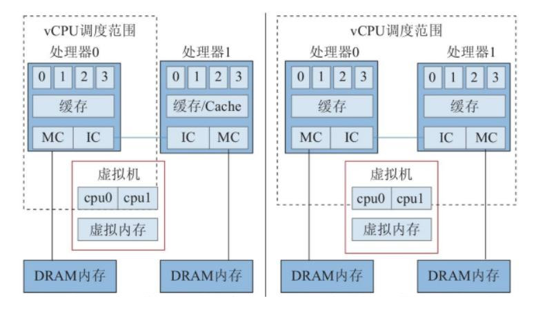 cpu虚拟化////