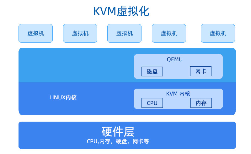 KVM虚拟化/